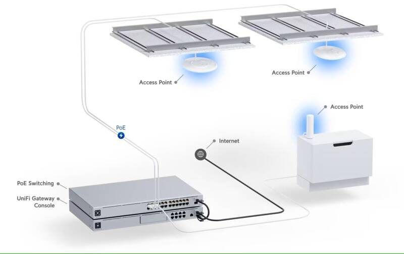 U6+ ohne PoE-Injector